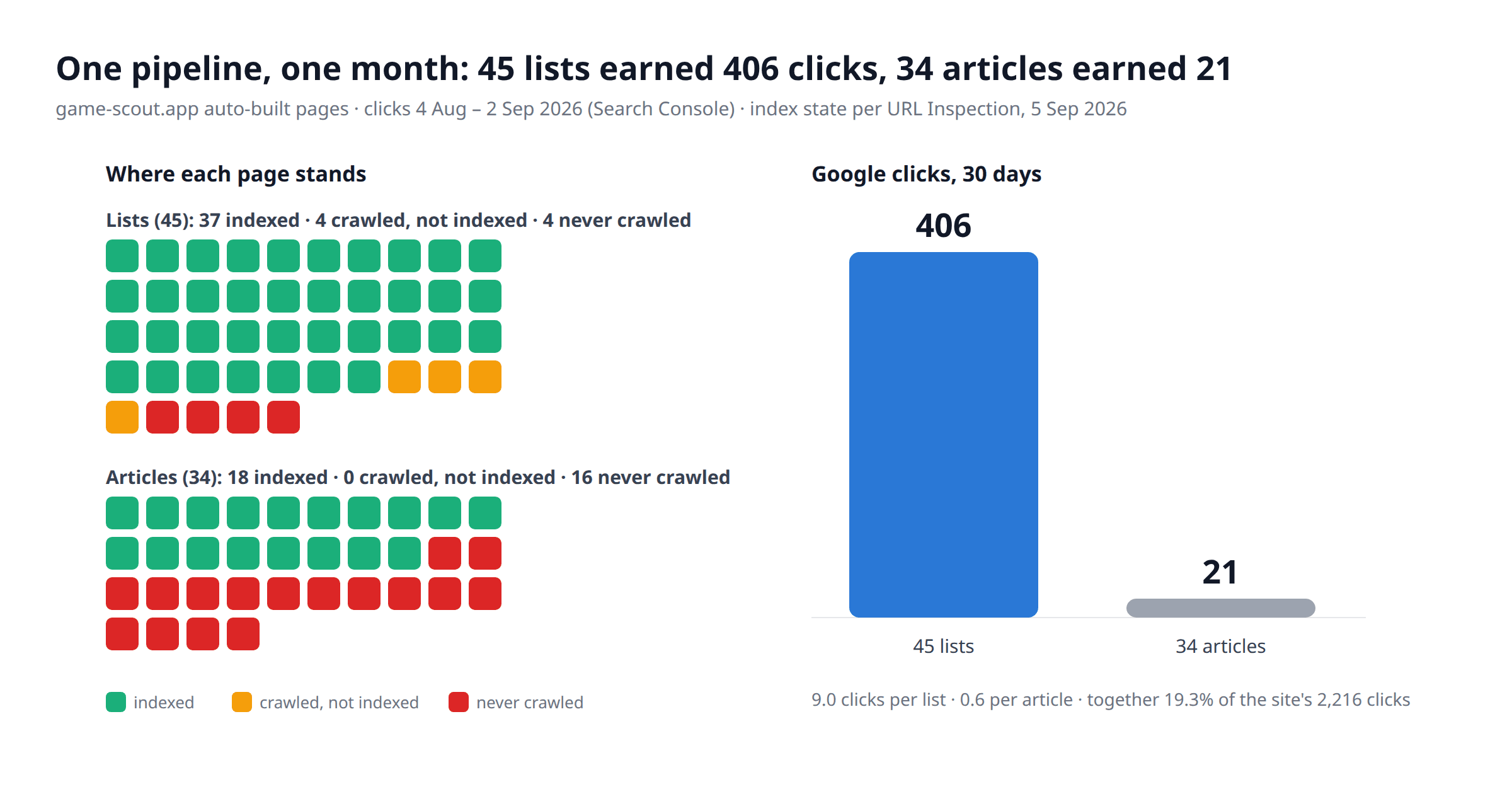 Two-panel chart for game-scout.app auto-built pages. Left panel, where each page stands: lists, 45 pages shown as squares, 37 indexed, 4 crawled but not indexed, 4 never crawled; articles, 34 pages, 18 indexed, 0 crawled but not indexed, 16 never crawled. Right panel, Google clicks over 30 days from 4 August to 2 September 2026: 45 lists earned 406 clicks, 34 articles earned 21. Caption line: 9.0 clicks per list, 0.6 per article, together 19.3 percent of the site's 2,216 clicks.