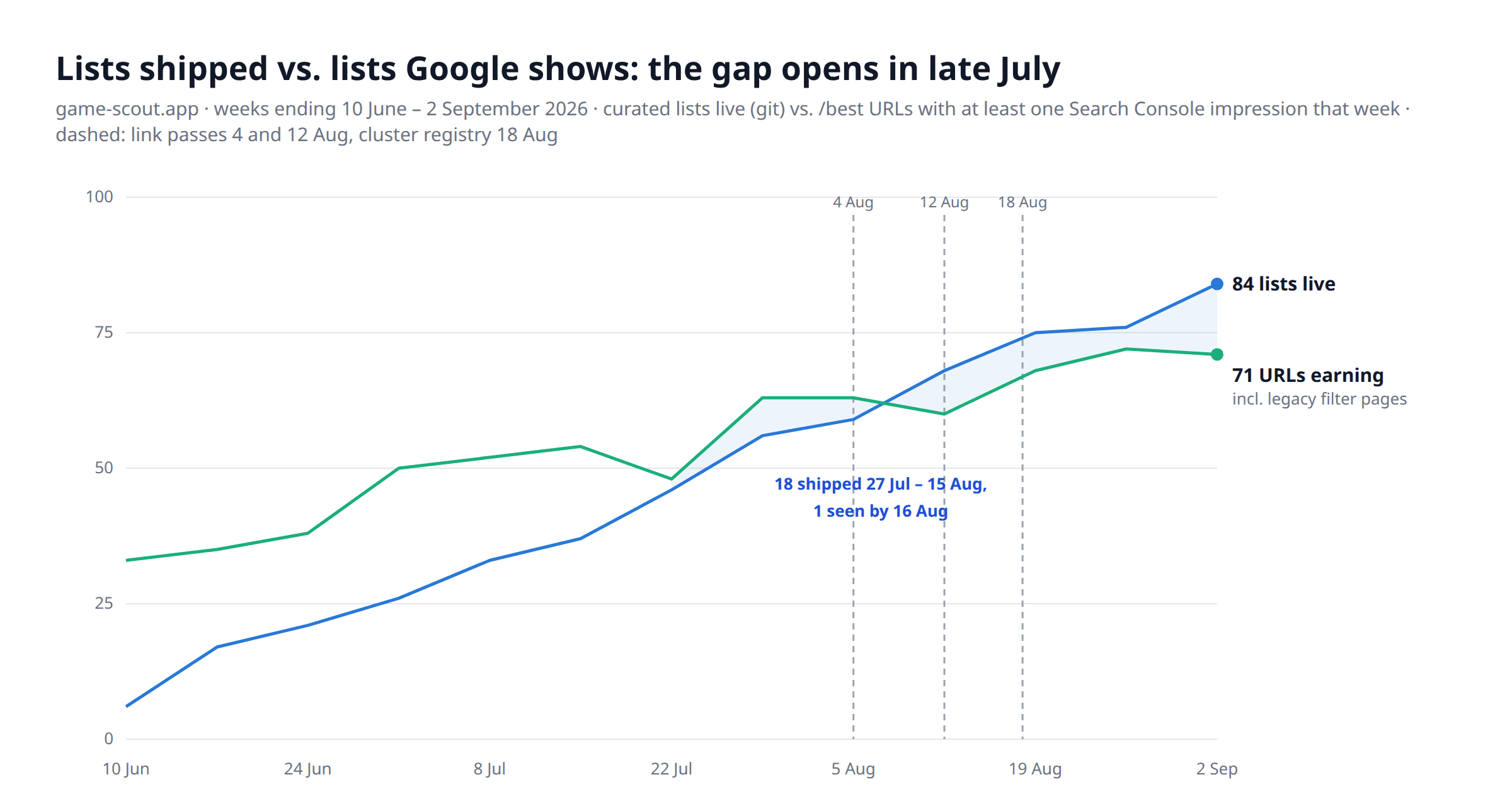 Line chart, weeks ending 10 June to 2 September 2026: cumulative curated lists live on game-scout.app rising from 6 to 84, against the number of /best URLs earning at least one Search Console impression that week, rising from 33 to 71. The lines cross in late July and a shaded gap opens: 18 lists shipped between 27 July and 15 August, 1 seen by 16 August. Dashed markers on 4 August, 12 August and 18 August.