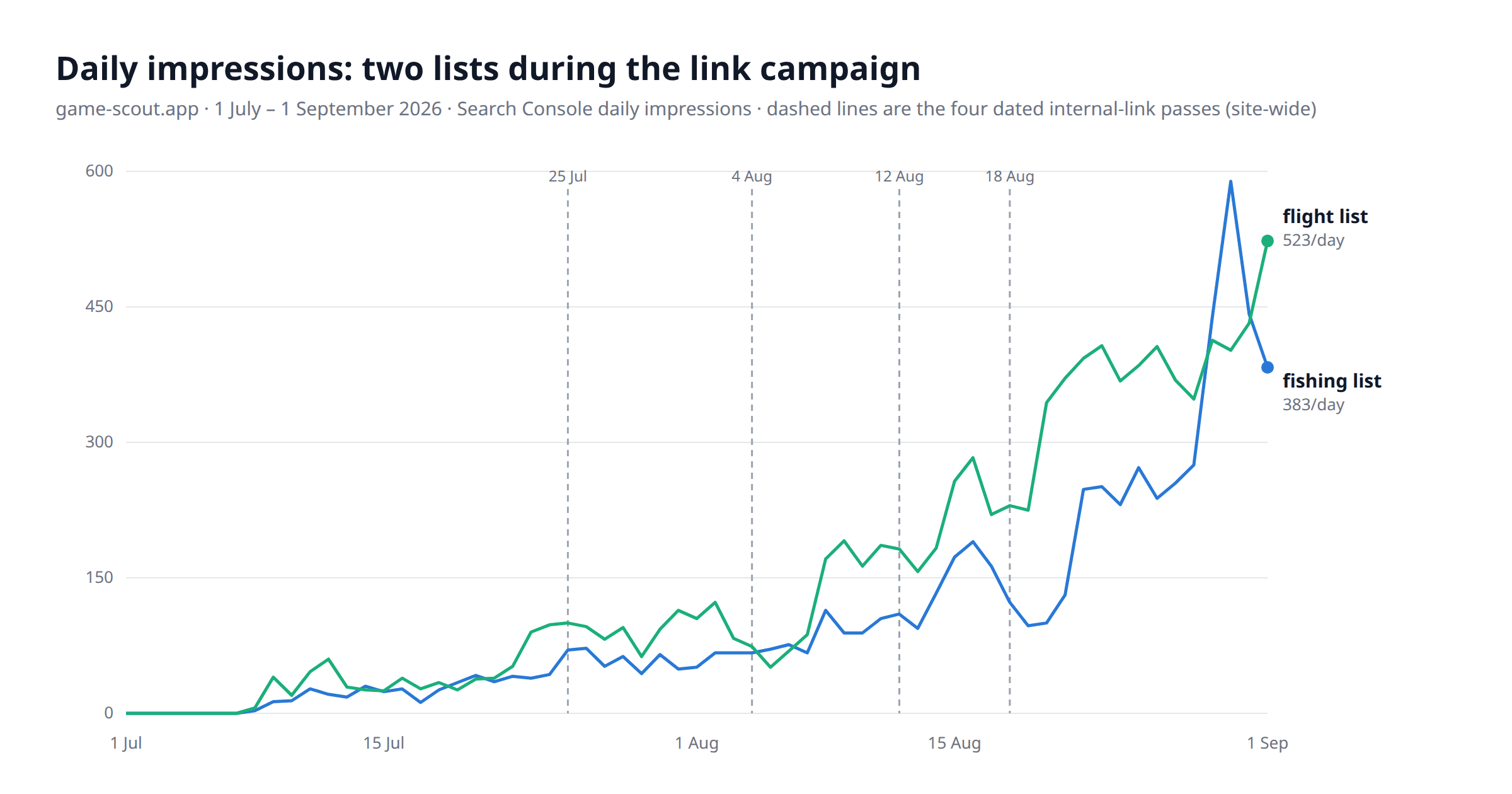 Line chart of daily Search Console impressions for the fishing and flight best-lists on game-scout.app from 1 July to 1 September 2026, climbing from near zero to 383 and 523 impressions a day, with dashed vertical markers on the four internal-link pass dates: 25 July, 4 August, 12 August and 18 August