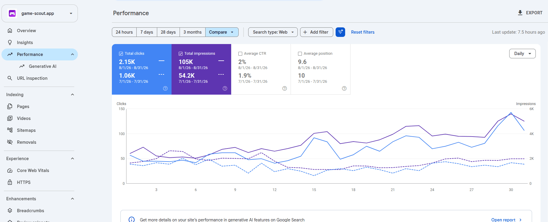 Google Search Console performance view for game-scout.app comparing August to July 2026: total clicks 2.15K versus 1.06K, total impressions 105K versus 54.2K, average CTR 2% versus 1.9%, average position 9.6 versus 10
