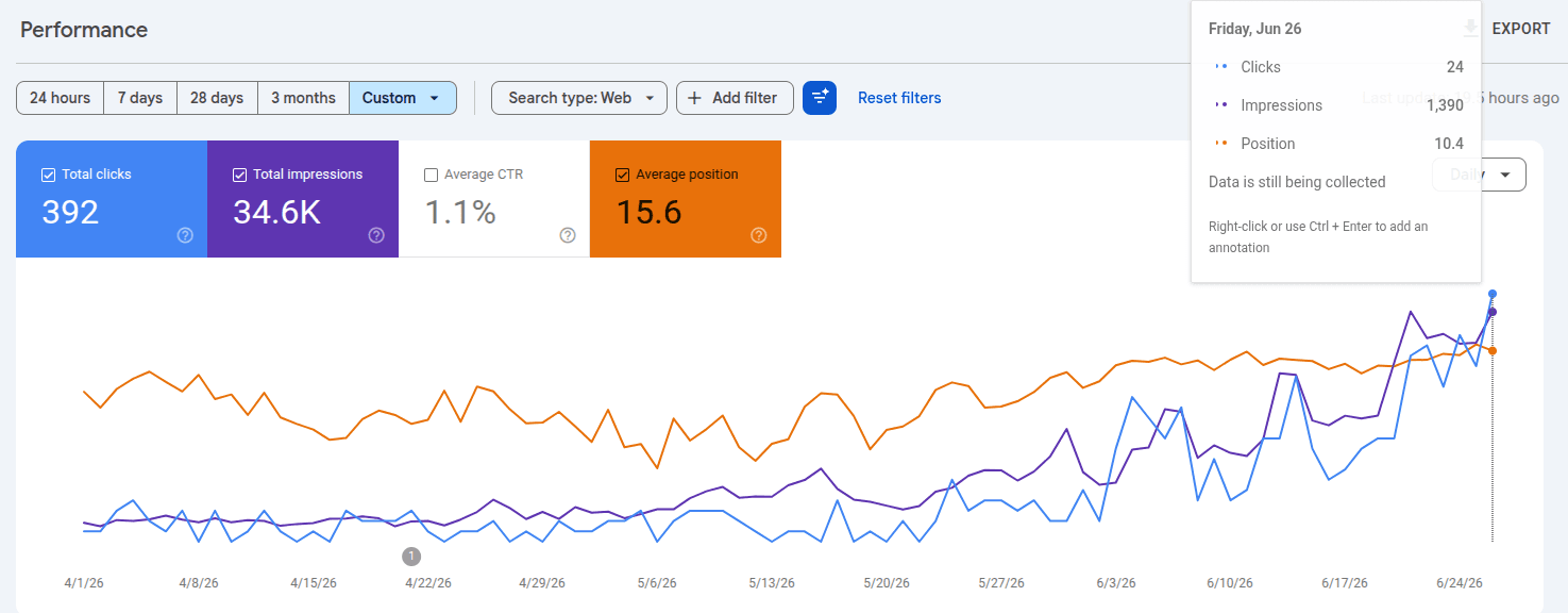 Google Search Console performance chart for game-scout.app from April to late June showing clicks and impressions climbing steadily as average position recovers