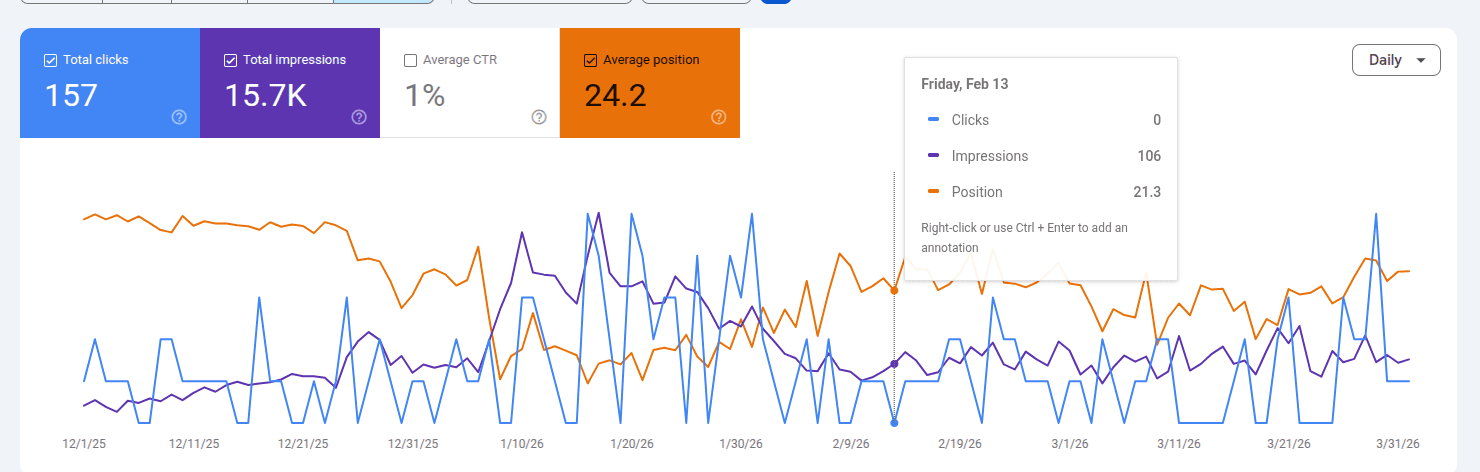 Google Search Console performance chart for game-scout.app from December to March showing clicks stuck around 30 a month while average position slides toward 24