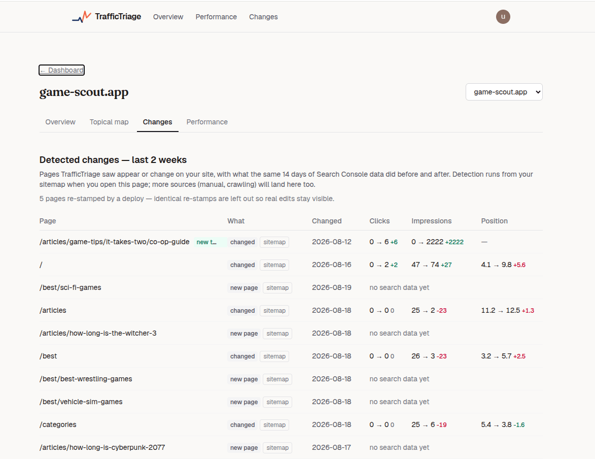 TrafficTriage detected-changes view for game-scout.app, listing pages that appeared or changed in the last two weeks with Search Console clicks, impressions and position before and after; the it-takes-two co-op guide row shows impressions going from 0 to 2,222 on 2026-08-12