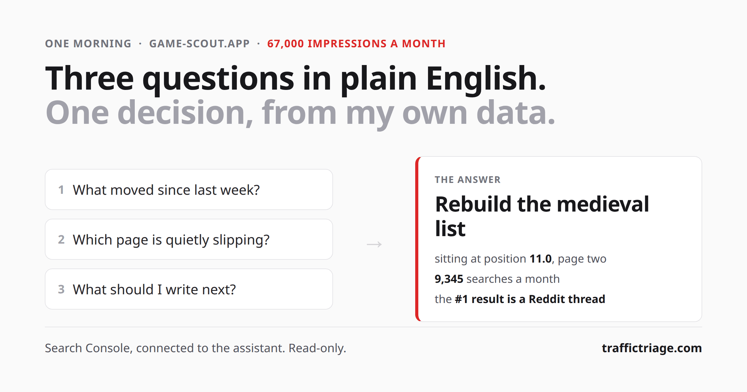 Three plain-English questions - what moved since last week, which page is quietly slipping, what should I write next - leading to one decision: rebuild the medieval list, at position 11.0 with 9,345 searches a month and a Reddit thread ranking first