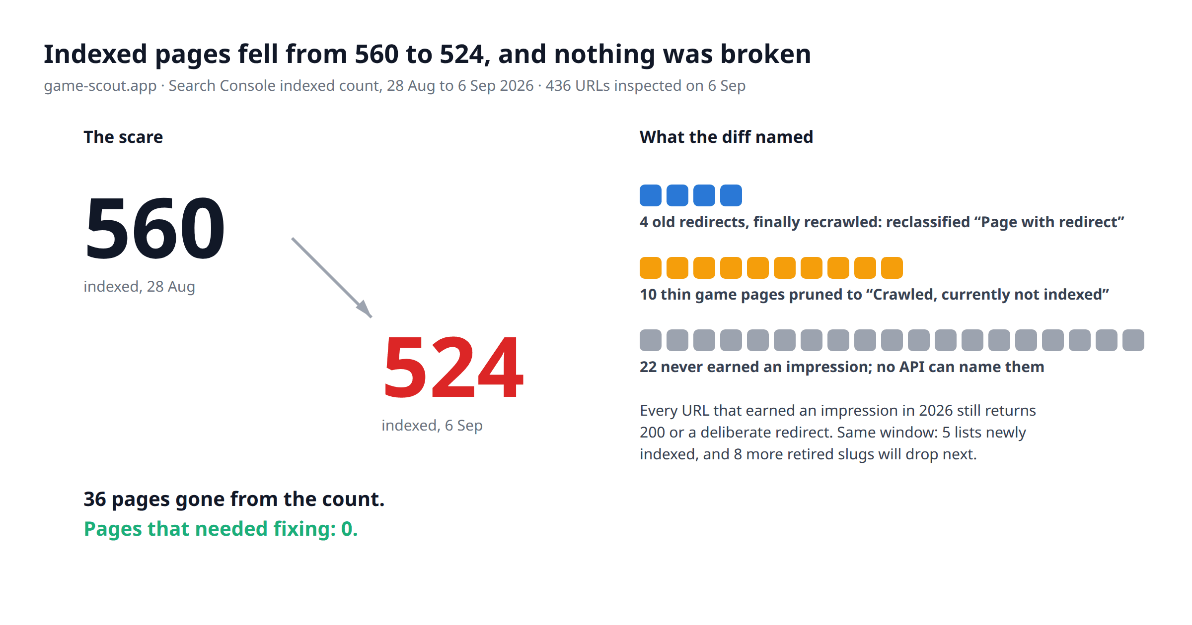 Two-panel chart for game-scout.app. Left panel, the scare: 560 pages indexed on 28 August 2026 falling to 524 on 6 September, 36 pages gone from the count, zero pages needed fixing. Right panel, what the diff named, one square per page: 4 old redirects finally recrawled and reclassified as Page with redirect, 10 thin game pages pruned to crawled currently not indexed, and 22 that never earned an impression, which no API can name. Note: every URL that earned an impression in 2026 still returns 200 or a deliberate redirect; in the same window 5 lists were newly indexed and 8 more retired slugs will drop next.