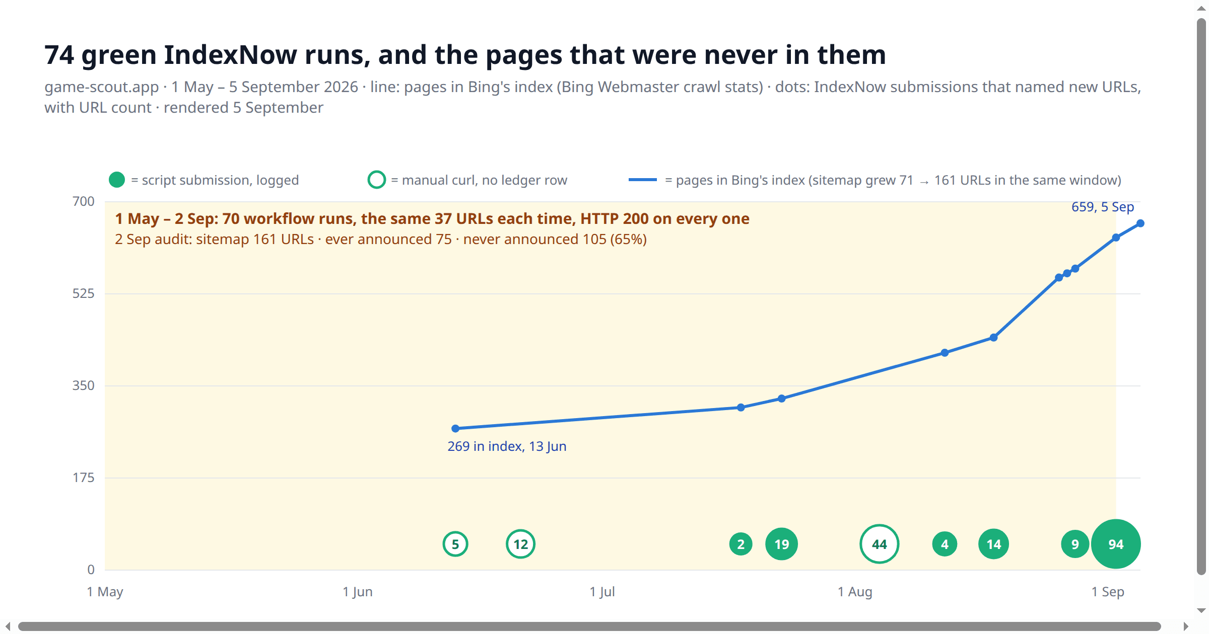 Chart for game-scout.app from 1 May to 5 September 2026. A blue line shows pages in Bing's index rising from 269 on 13 June to 659 on 5 September. A shaded band across the whole period is labelled 1 May to 2 September: 70 workflow runs, the same 37 URLs each time, HTTP 200 on every one, and 2 September audit: sitemap 161 URLs, ever announced 75, never announced 105 (65 percent). Green dots along the bottom mark the submissions that named new URLs with their counts: 5 and 12 in June by manual curl, 2 and 19 in July, 44 by curl on 4 August, 4, 14 and 9 later in August, and 94 on 2 September.