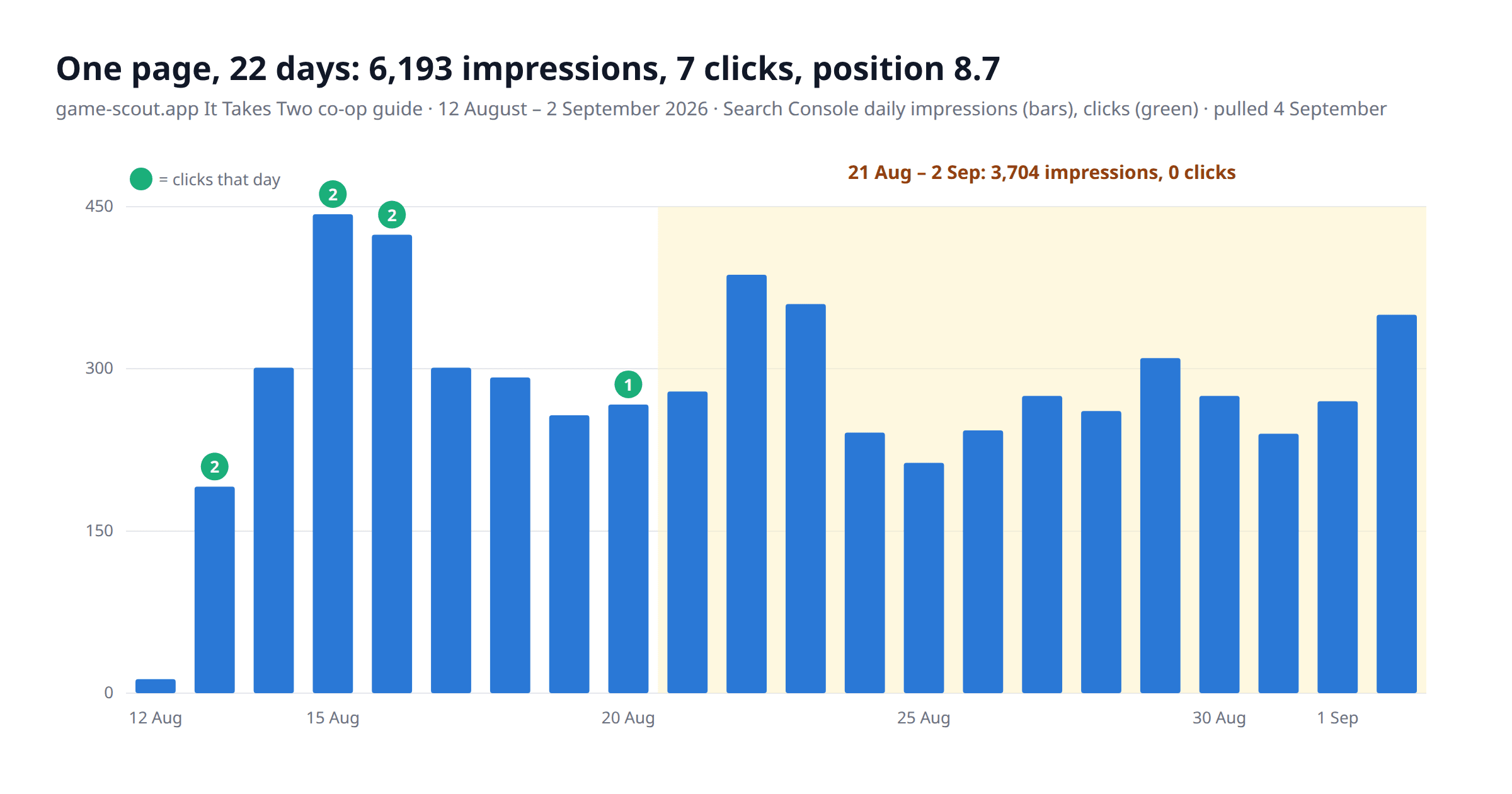 Bar chart of daily Search Console impressions for game-scout.app's It Takes Two co-op guide from 12 August to 2 September 2026, between 191 and 443 a day after the first day. Green markers show the clicks: 2 on 13 August, 2 on 15 August, 2 on 16 August, 1 on 20 August. A shaded band covers 21 August to 2 September labelled 3,704 impressions, 0 clicks. Title: one page, 22 days, 6,193 impressions, 7 clicks, position 8.7.