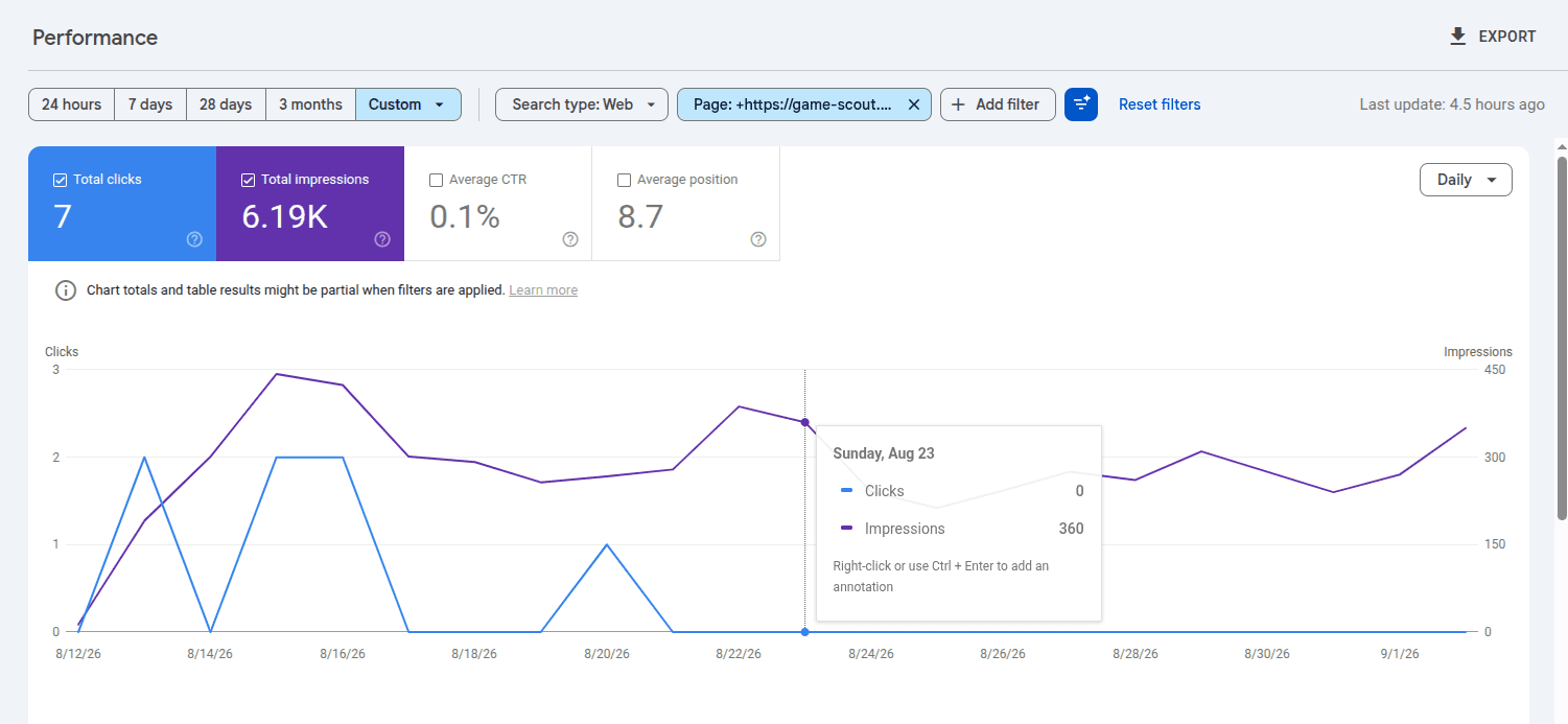 Search Console Performance report for game-scout.app filtered to the It Takes Two co-op guide, 12 August to 2 September 2026: total clicks 7, total impressions 6.19K, average CTR 0.1%, average position 8.7. The daily chart shows the impressions line between 150 and 450 a day and the clicks line at 2, 2, 2 and 1 on four days in mid-August, then flat at zero. A tooltip on Sunday 23 August reads clicks 0, impressions 360.