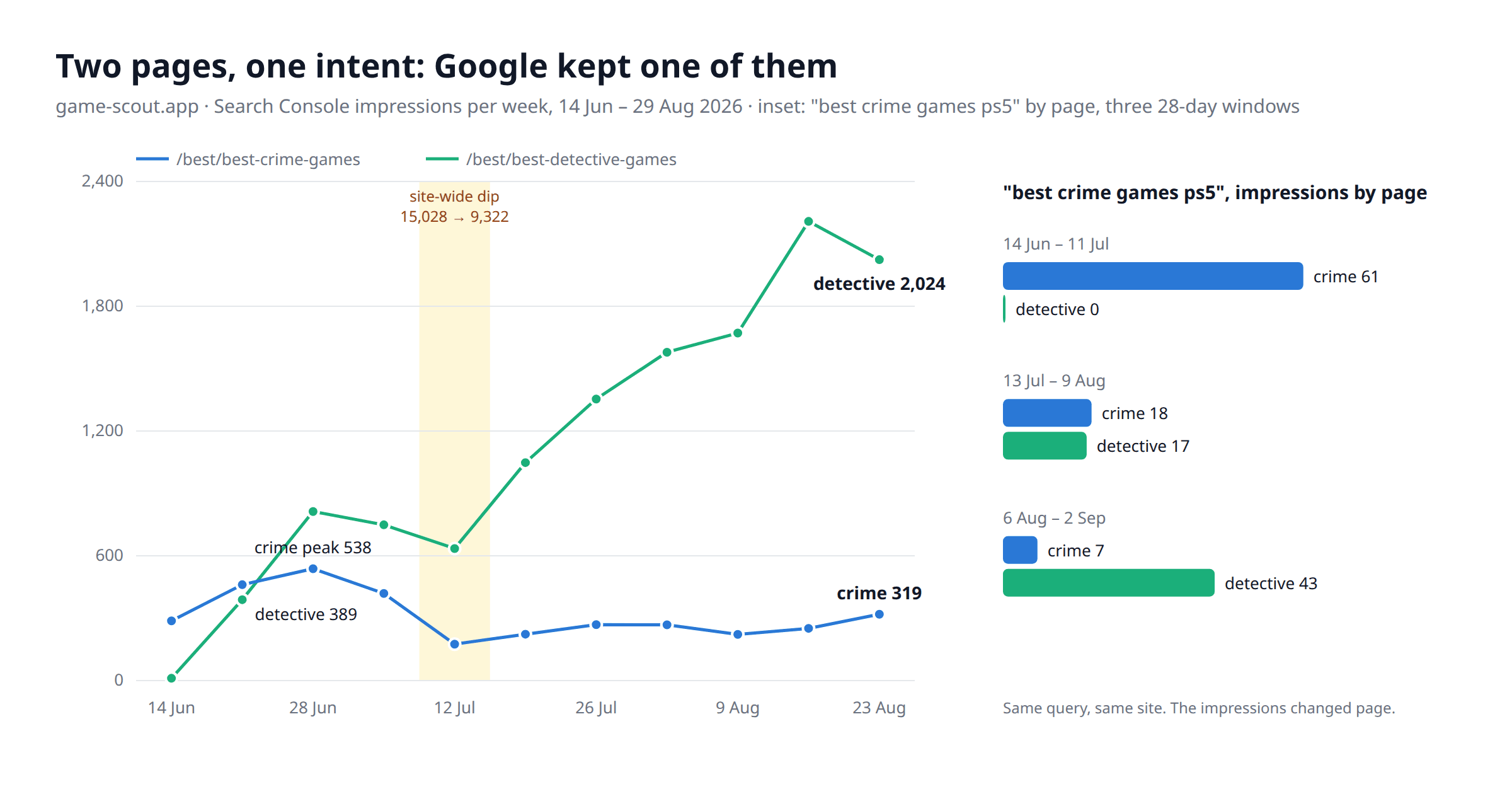 Line chart of weekly Search Console impressions for two game-scout.app pages from 14 June to 29 August 2026. The crime games list rises from 287 to a peak of 538 in the week of 28 June, falls to 175 in the week of 12 July, which is shaded and labelled site-wide dip, 15,028 to 9,322, and stays between 222 and 319 a week after that. The detective games list starts at 11, reaches 389 the next week, dips to 635 in the same shaded week, then climbs to 2,208 and ends at 2,024. An inset shows the query best crime games ps5 by page in three 28-day windows: 61 impressions on crime and none on detective from 14 June to 11 July; 18 on crime and 17 on detective from 13 July to 9 August; 7 on crime and 43 on detective from 6 August to 2 September.